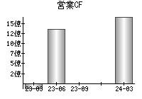 営業活動によるキャッシュフロー