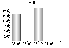 営業活動によるキャッシュフロー