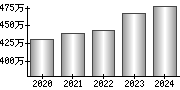 平均年収（単独）