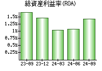 総資産利益率(ROA)