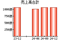 売上高合計