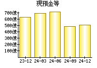 現預金等