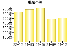 現預金等