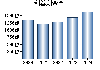 利益剰余金