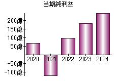 当期純利益