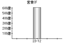 営業活動によるキャッシュフロー