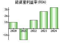 総資産利益率(ROA)