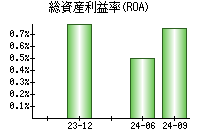 総資産利益率(ROA)