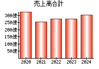 売上高合計