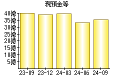 現預金等