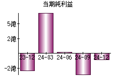 当期純利益