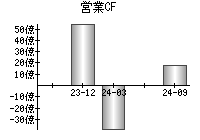 営業活動によるキャッシュフロー