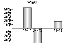 営業活動によるキャッシュフロー