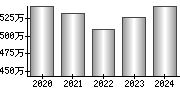 平均年収（単独）