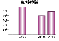 当期純利益