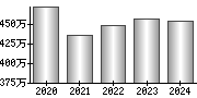 平均年収（単独）