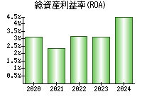 総資産利益率(ROA)