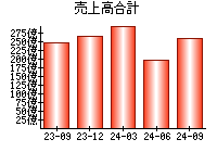 売上高合計