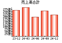 売上高合計