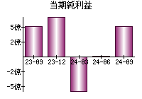 当期純利益