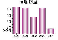 当期純利益