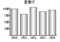 営業活動によるキャッシュフロー