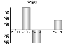 営業活動によるキャッシュフロー