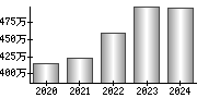 平均年収（単独）