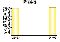 現預金等