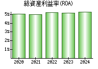 総資産利益率(ROA)