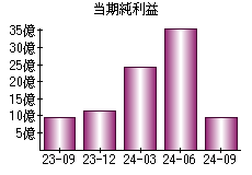 当期純利益