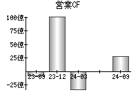 営業活動によるキャッシュフロー