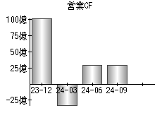 営業活動によるキャッシュフロー