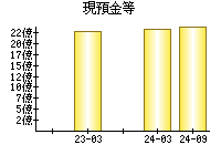 現預金等