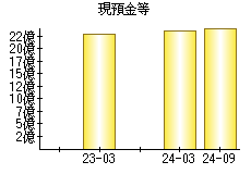 現預金等