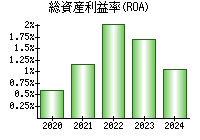 総資産利益率(ROA)