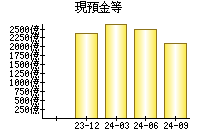 現預金等