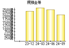 現預金等