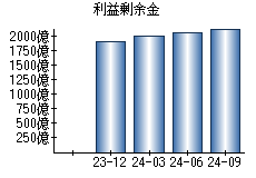 利益剰余金