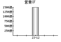 営業活動によるキャッシュフロー