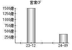 営業活動によるキャッシュフロー