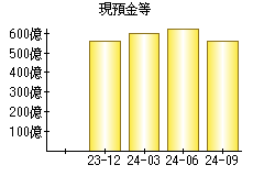 現預金等