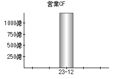 営業活動によるキャッシュフロー