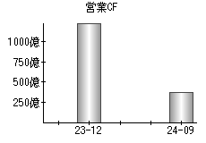 営業活動によるキャッシュフロー