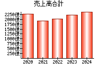 売上高合計