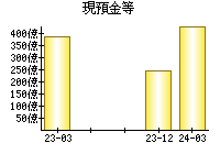 現預金等