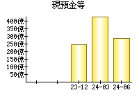 現預金等