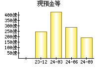 現預金等