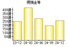 現預金等