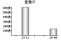 営業活動によるキャッシュフロー